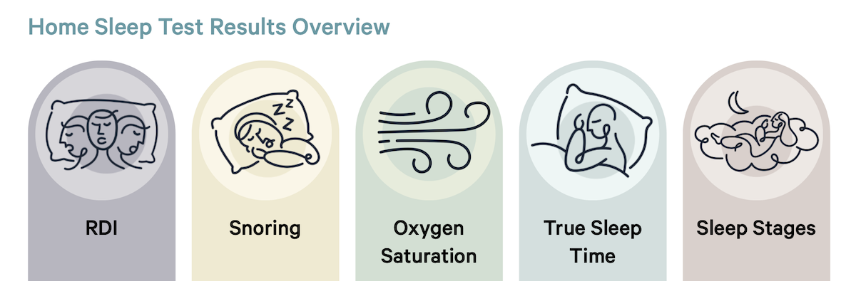Lofta Sleep Report Categories: RDI, snoring, oxygen saturation, true sleep time, and sleep stages.