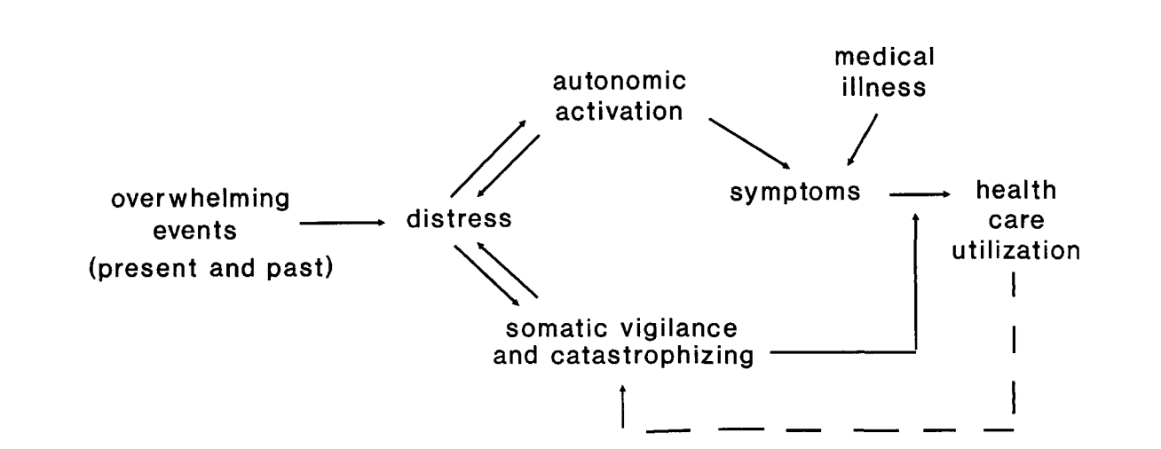 Somatization process according to researchers Mark Sullivan and Wayne Katon. Shows a diagram with a loop where overwhelming events can lead to distress, which can lead to physical symptoms, which contributes to stress. 