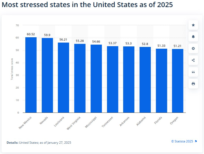 Top-3-most-stressed-US-states